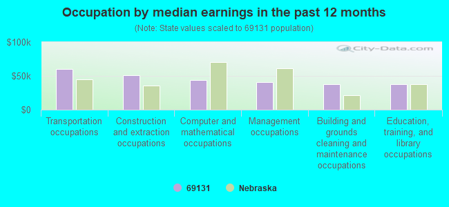 Occupation by median earnings in the past 12 months