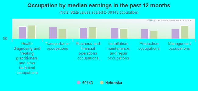 Occupation by median earnings in the past 12 months