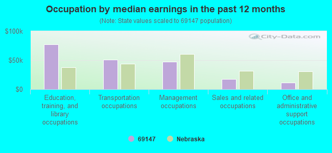 Occupation by median earnings in the past 12 months