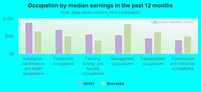 Occupation by median earnings in the past 12 months