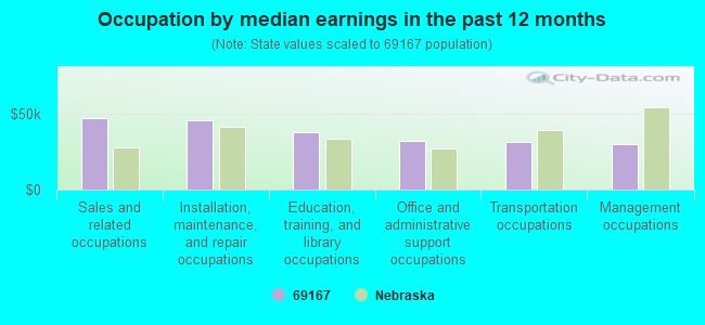 Occupation by median earnings in the past 12 months