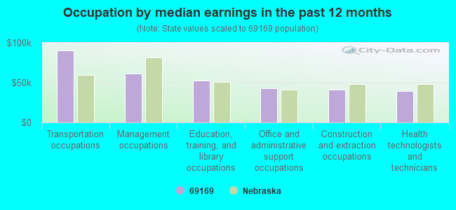 Occupation by median earnings in the past 12 months