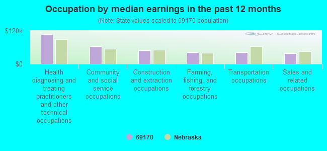 Occupation by median earnings in the past 12 months