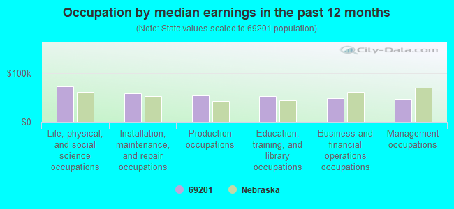 Occupation by median earnings in the past 12 months