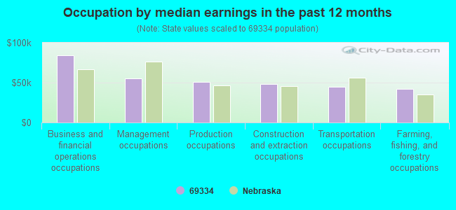 Occupation by median earnings in the past 12 months