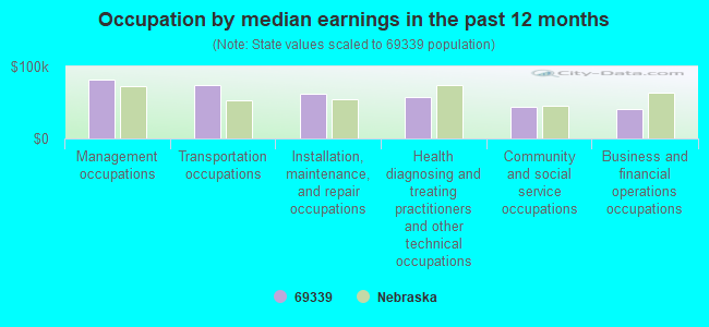 Occupation by median earnings in the past 12 months