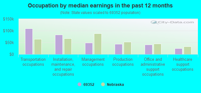 Occupation by median earnings in the past 12 months