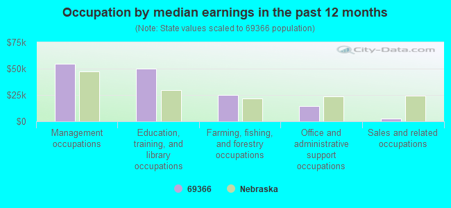 Occupation by median earnings in the past 12 months