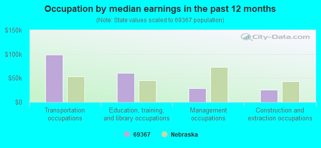 Occupation by median earnings in the past 12 months