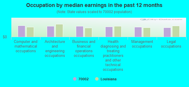 Occupation by median earnings in the past 12 months