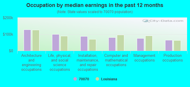 Occupation by median earnings in the past 12 months