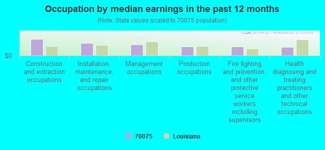 Occupation by median earnings in the past 12 months