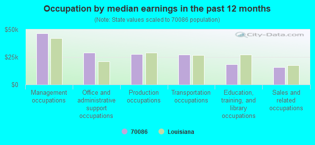 Occupation by median earnings in the past 12 months