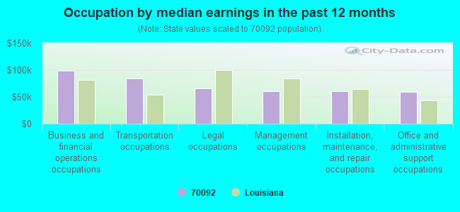 Occupation by median earnings in the past 12 months