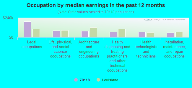 Occupation by median earnings in the past 12 months