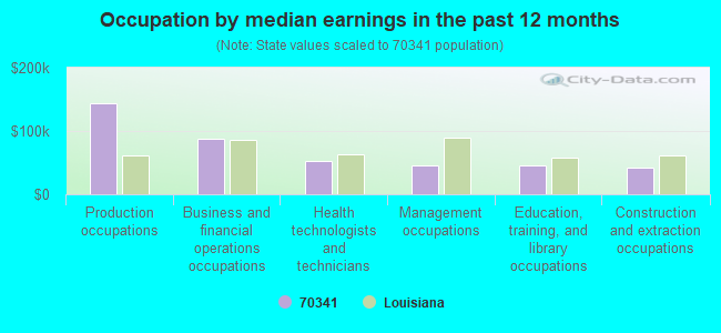 Occupation by median earnings in the past 12 months