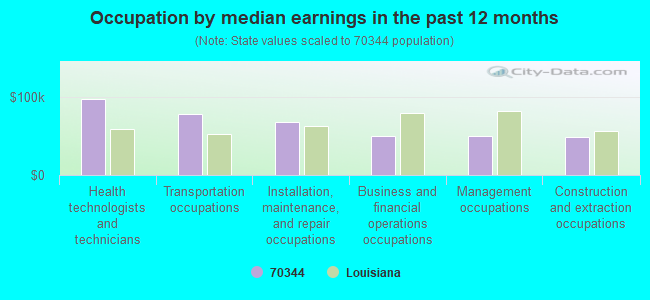 Occupation by median earnings in the past 12 months