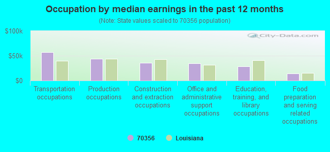 Occupation by median earnings in the past 12 months