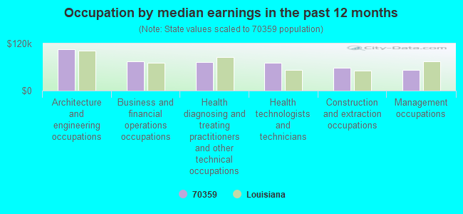 Occupation by median earnings in the past 12 months