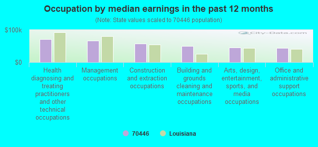 Occupation by median earnings in the past 12 months