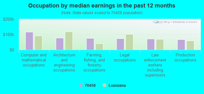 Occupation by median earnings in the past 12 months