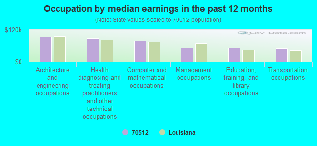 Occupation by median earnings in the past 12 months