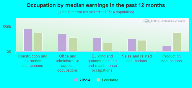 Occupation by median earnings in the past 12 months