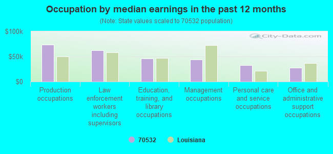 Occupation by median earnings in the past 12 months