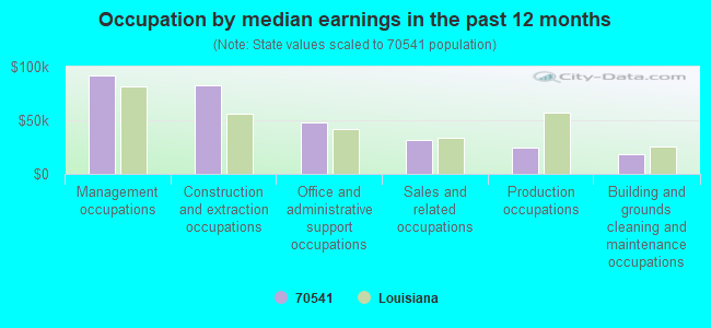 Occupation by median earnings in the past 12 months