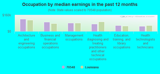 Occupation by median earnings in the past 12 months