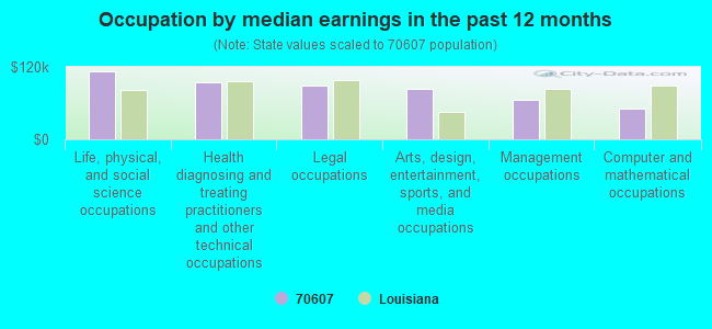 Occupation by median earnings in the past 12 months