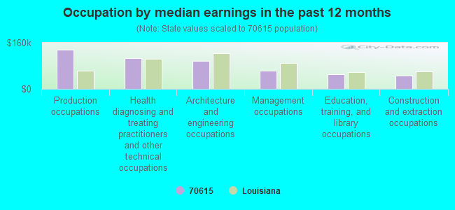 Occupation by median earnings in the past 12 months