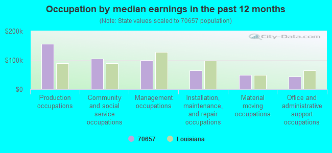 Occupation by median earnings in the past 12 months