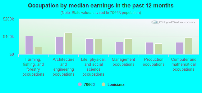 Occupation by median earnings in the past 12 months