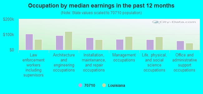 Occupation by median earnings in the past 12 months