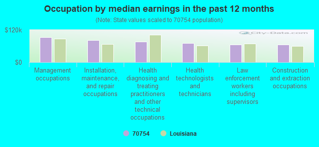 Occupation by median earnings in the past 12 months