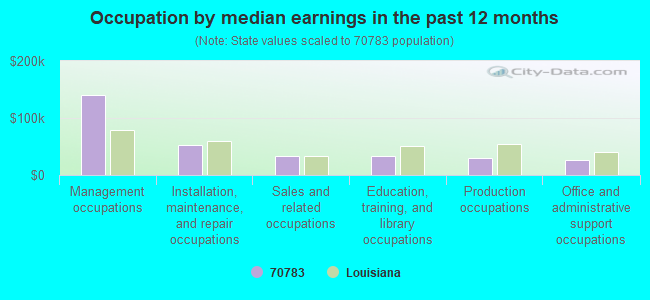 Occupation by median earnings in the past 12 months