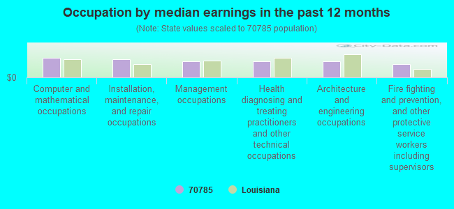 Occupation by median earnings in the past 12 months