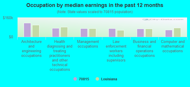 Occupation by median earnings in the past 12 months