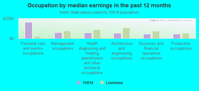 Occupation by median earnings in the past 12 months