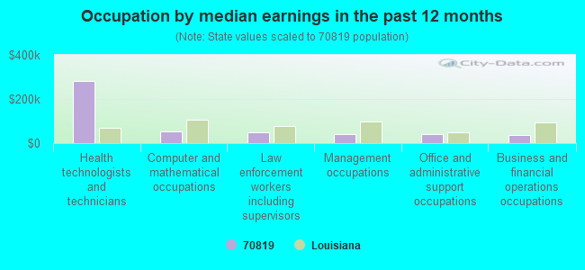 Occupation by median earnings in the past 12 months