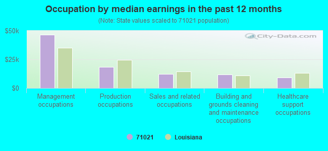 Occupation by median earnings in the past 12 months