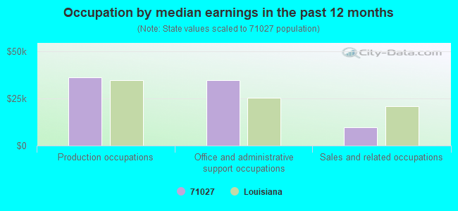 Occupation by median earnings in the past 12 months