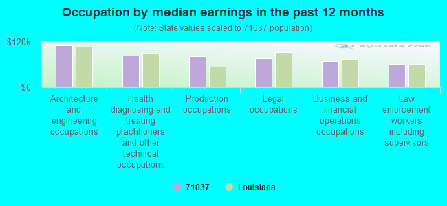 Occupation by median earnings in the past 12 months