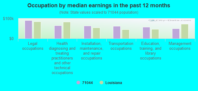 Occupation by median earnings in the past 12 months