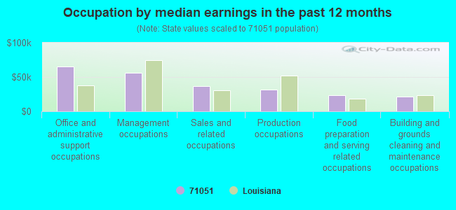 Occupation by median earnings in the past 12 months