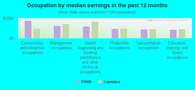 Occupation by median earnings in the past 12 months