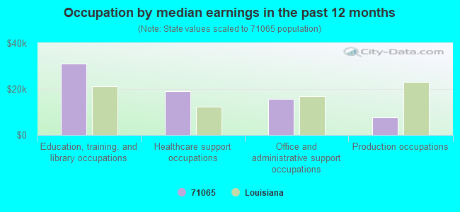 Occupation by median earnings in the past 12 months