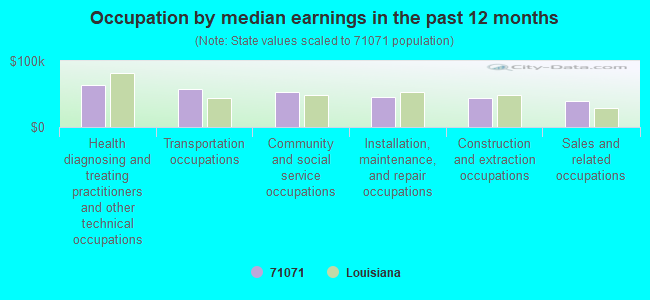 Occupation by median earnings in the past 12 months