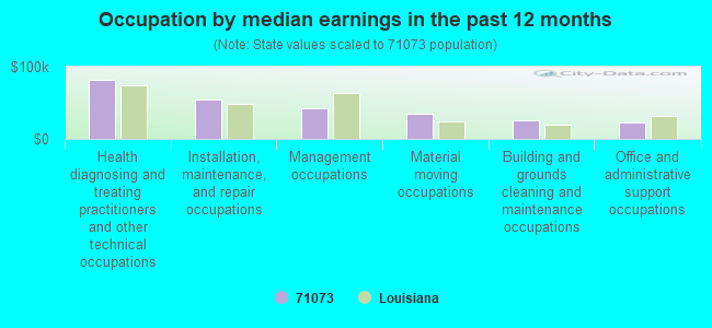 Occupation by median earnings in the past 12 months